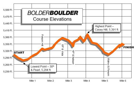 40-minute 10k: Bolder Boulder pacing strategies