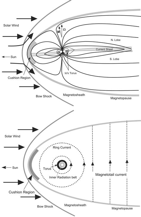 1. A schematic of Jupiter's magnetosphere showing the noon-midnight ...