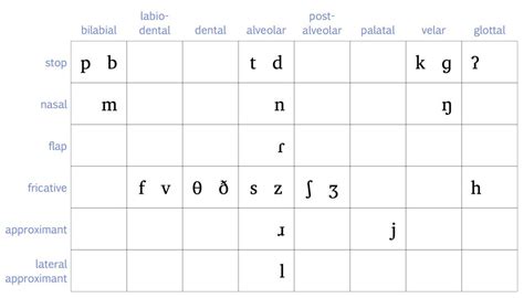 3.2: IPA for Canadian English - Social Sci LibreTexts