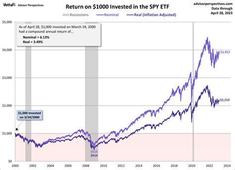 The S&P 500, Dow and Nasdaq Since Their 2000 Highs: May 2023 | Nasdaq