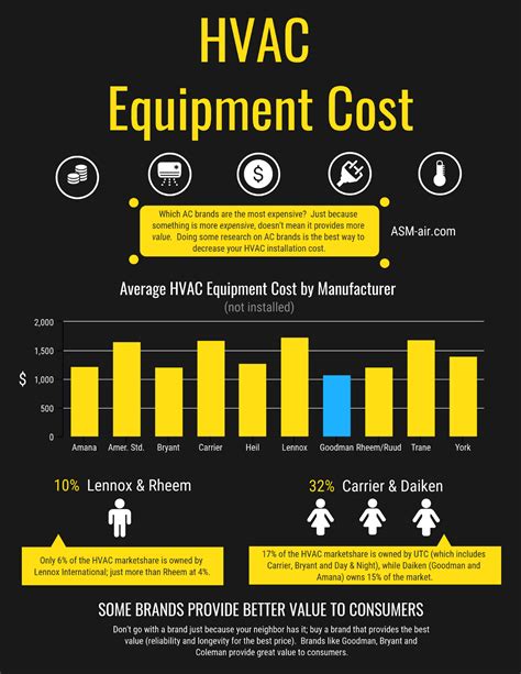 AC Cost Chart | Hvac installation, Hvac installation cost, Hvac