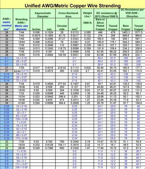 AWG and Metric Wire Sizes - Edis Audio Visual Wiki