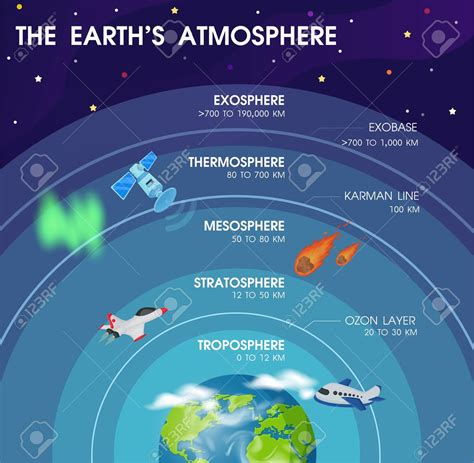 Diagram of the layers within Earth's atmosphere. | Diagram o… | Flickr