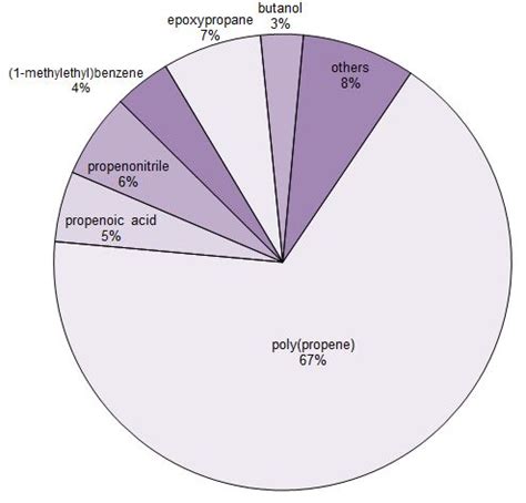 Propene (Propylene)