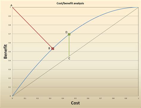 convex optimization - Cost-benefit analysis - Mathematics Stack Exchange