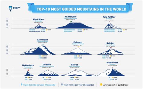 Top-10 Most Guided Mountains In The World And Why | Mountain Planet