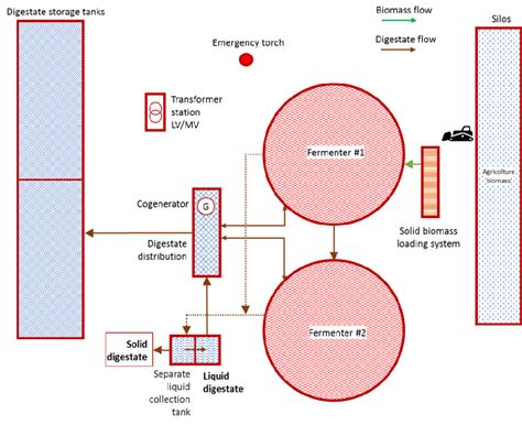 Schematic description of the biogas power plant analyzed with biomass... | Download Scientific ...