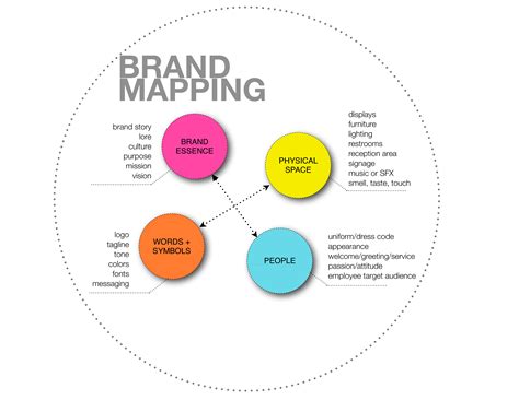 Brand Map Template