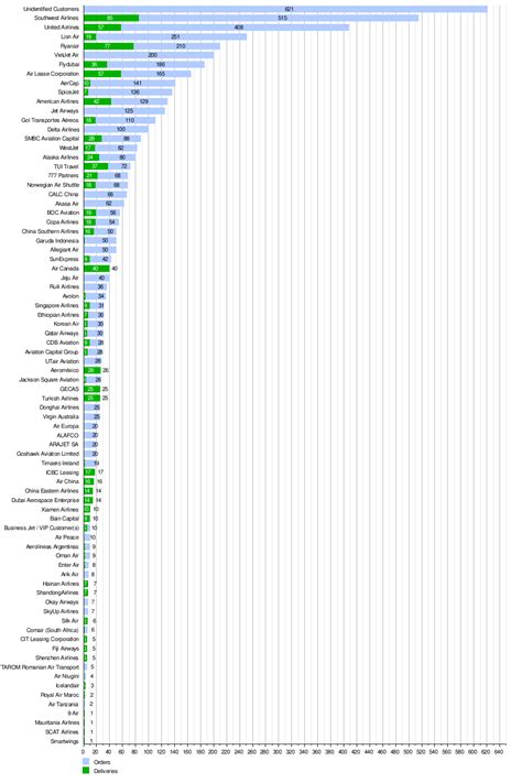 List of Boeing 737 MAX orders and deliveries - Wikipedia