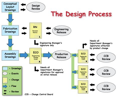 design review process flowchart - wallpapersforlivingroomwithprice