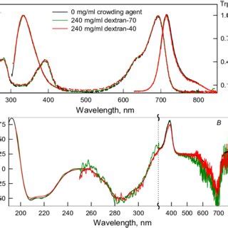 The effect of crowding agents Dextran-40 and Dextran-70 on the spectral... | Download Scientific ...