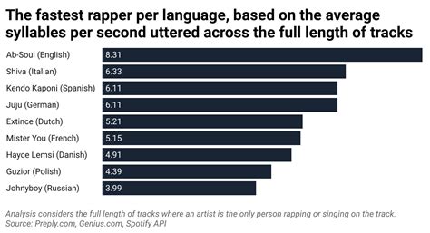 Who's the Fastest Rapper? Our Study Reveals