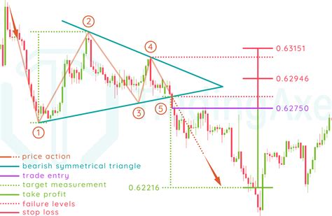 How To Trade Bearish Symmetrical Triangle Chart Pattern | TradingAxe