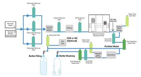 Water Filtration Process Diagram