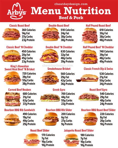 The Healthiest Options At Arby's: Full Menu Breakdown