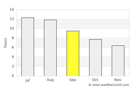 Portimão Weather in September 2024 | Portugal Averages | Weather-2-Visit