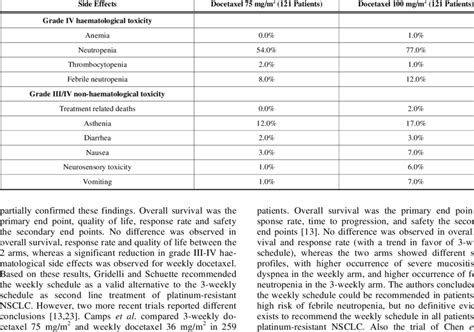 Docetaxel WHO Side Effects in the TAX320 Trial | Download Table