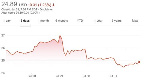 GM Stock Value Decreases During Week Of July 27-31, 2020 | GM Authority