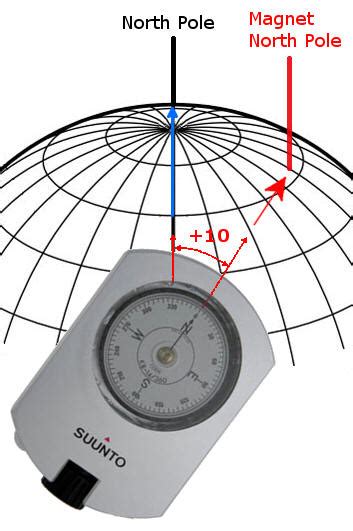 Understanding Convergence and Declination