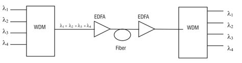 Wavelength-division multiplexing | Download Scientific Diagram