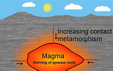 How Metamorphic Rocks Are Formed Diagram