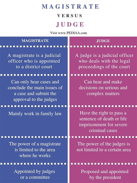 What is the Difference Between Magistrate and Judge - Pediaa.Com