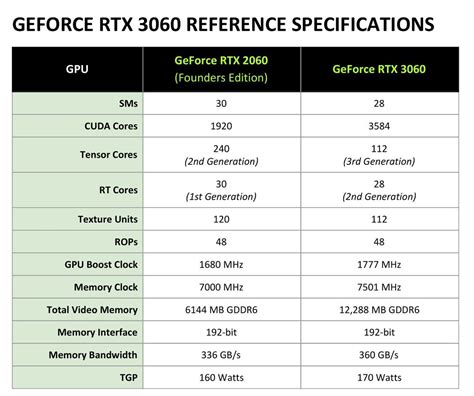 Nvidia GeForce RTX 3060 review: It's fine | PCWorld