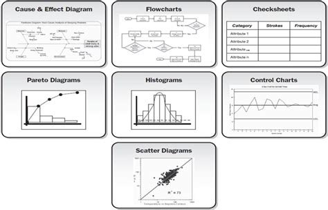 Seven Quality Tools – Lean Manufacturing and Six Sigma Definitions