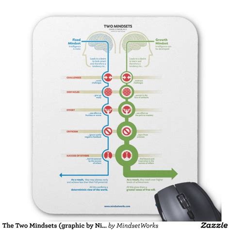 The Two Mindsets (graphic by Nigel Holmes) | Two by two, Mouse pad, Teaching