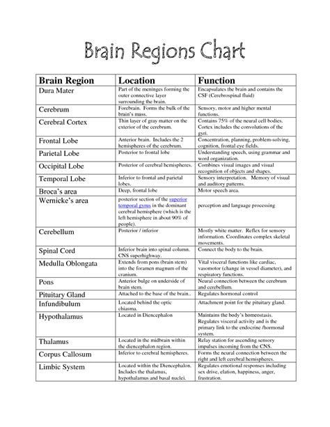 brain functions chart | Brain Parts - | Science | Pinterest | Brain, Chart and Therapy