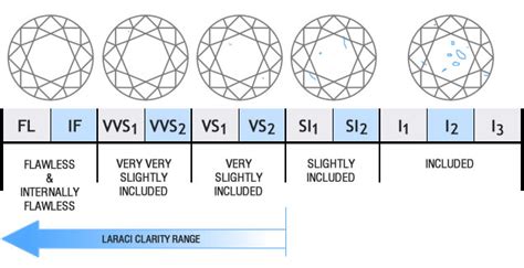 Moissanite Color Chart