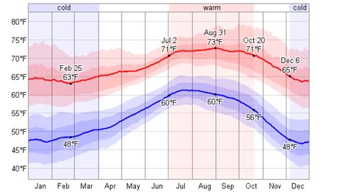 Average Weather For Oxnard, California, USA - WeatherSpark