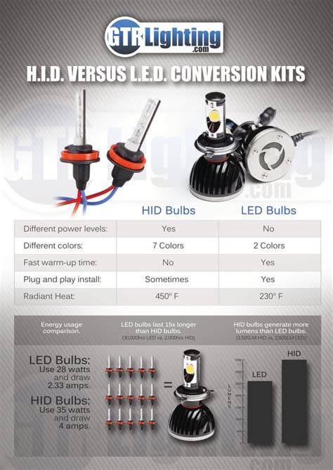 Difference between HID and LED Conversion Kits