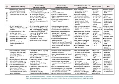 Language Development Milestones Chart - Spacotin