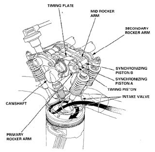 AN INTERESTING TECHNOLOGY BY HONDA " i-VTEC" | Innovatize