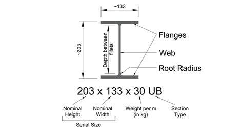 UC? UB? PFC? Understanding Steel Beam References