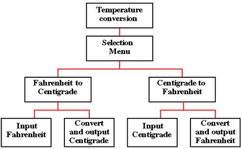 2CS21 - TOP DOWN ANALYSIS