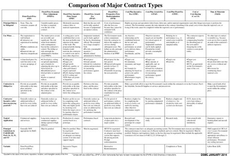 PPT - Comparison of Major Contract Types PowerPoint Presentation - ID ...