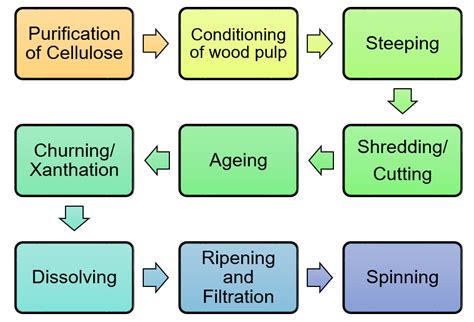 Manufacturing of Viscose Rayon: Artificial Silk - Textile Centre