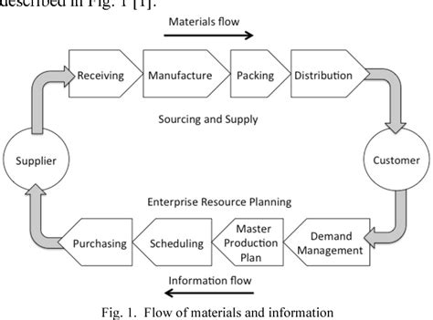 Figure 1 from Inventory model of supply chain management 3-echelon ...