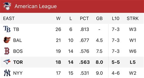 AL East standing after Blue Jays’ 5-game losing streak : r/Torontobluejays