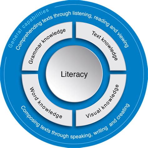 Literacy and numeracy