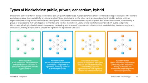 Types of Blockchains Public, Private, Consortium, Hybrid | HiSlide