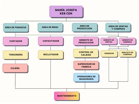 Organigrama de Una Cafetería | PDF