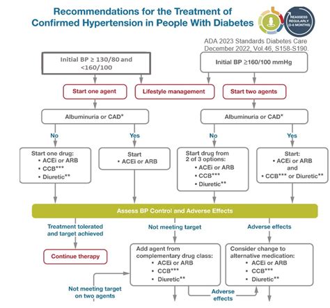 New Blood Pressure Target and Intervention - Diabetes Education Services