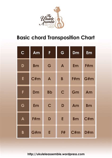 Ukulele Chord Transposition Chart: A Visual Reference of Charts | Chart Master