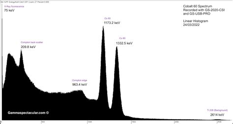 Co 60 Gamma Spectrum | Cobalt 60 | Gamma Spectacular