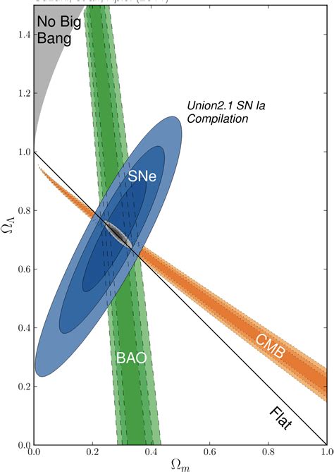 astrophysics - Cosmology context plotting : Covariance matrix - Script to plot Omega_m vs Omega ...