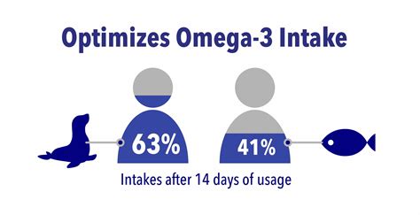 Omega-3 and DPA | SeaDNA Canada