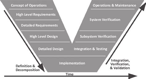 Overview of V-model of systems engineering. | Download Scientific Diagram